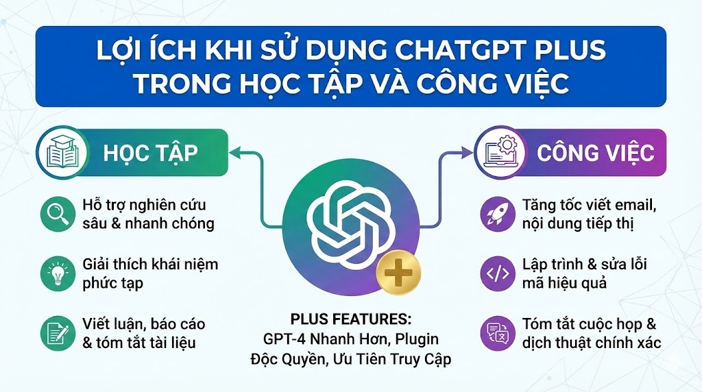 Lợi Ích Khi Sử Dụng ChatGPT Plus Trong Học Tập Và Công Việc